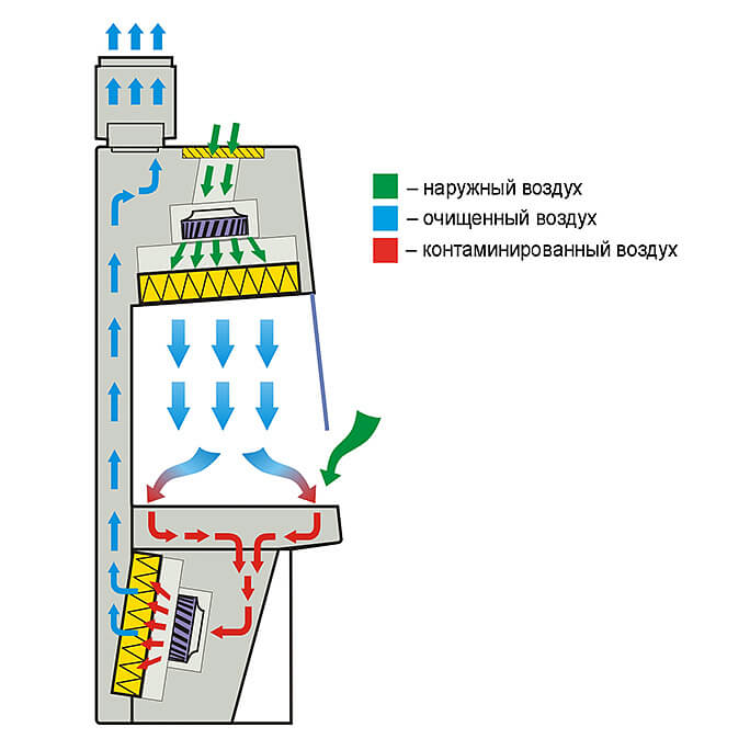 Ламинарный бокс LAMSYSTEMS БМБ-II-Ламинар-C-1,5 NEOTERIC B2 MOBILE фото3