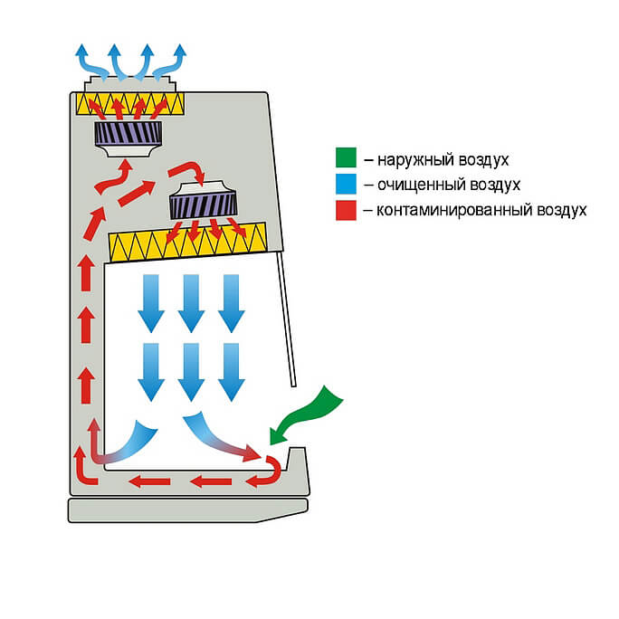 Ламинарный бокс LAMSYSTEMS БМБ-II-Ламинар-С-1,2 SAVVY SL фото3